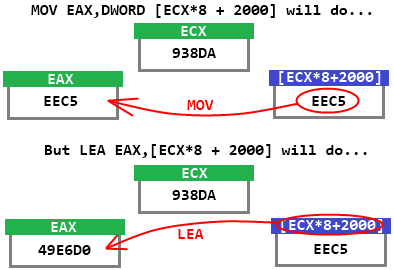 The difference between MOV and LEA