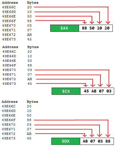 Little endian storage